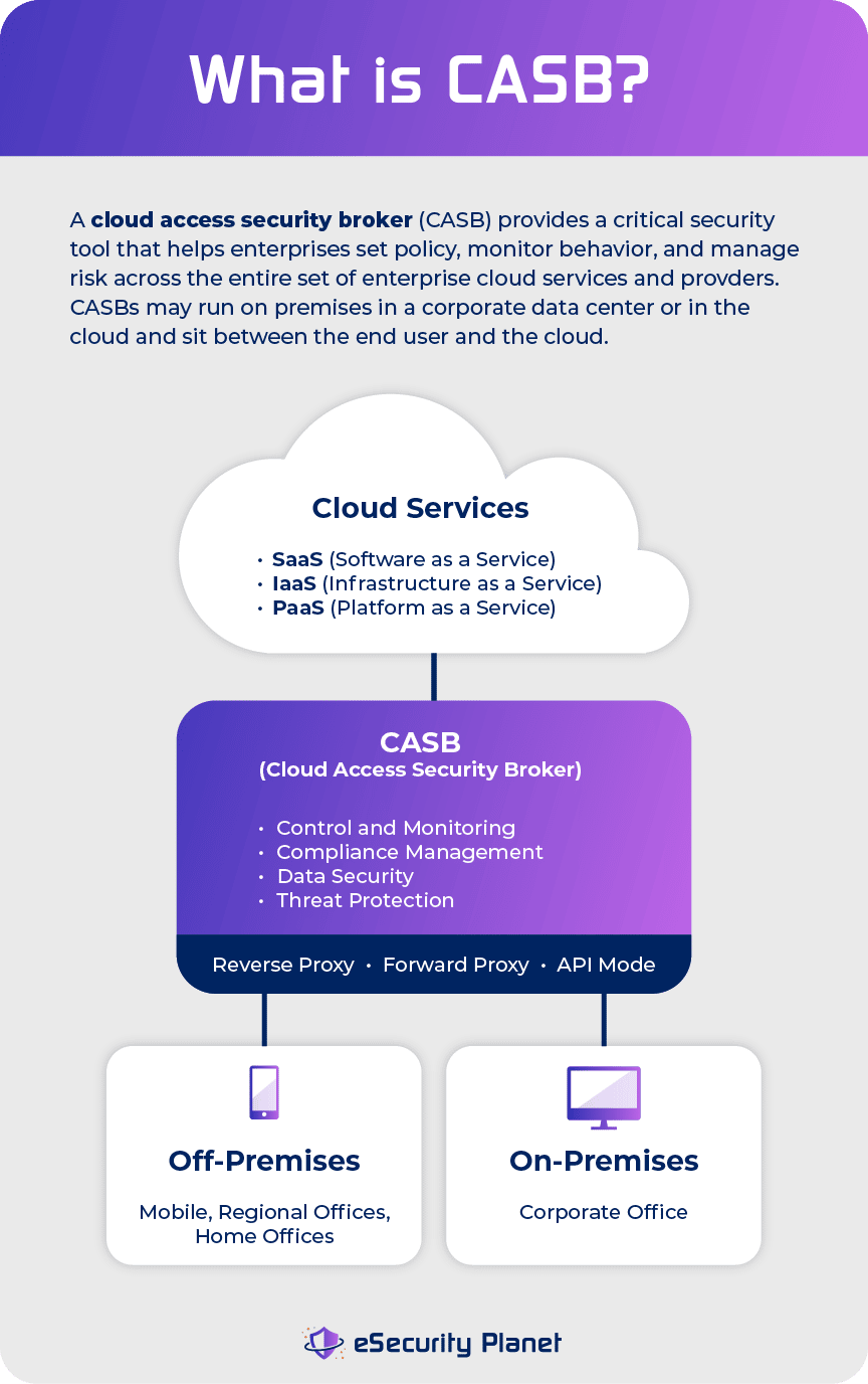 A graphic showing how cloud access security broker (CASB) can help organizations with cloud infrastructure.