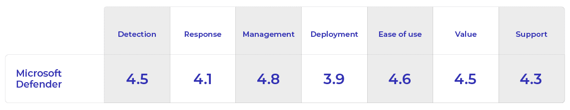 Ratings of Microsoft Defender Features