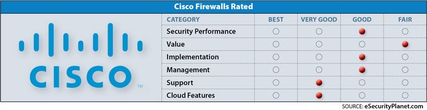 Cisco firewall review