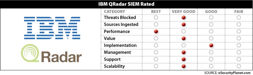 IBM QRadar