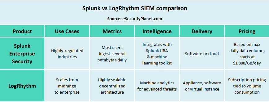 LogRhythm vs Splunk chart