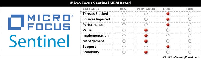 Micro Focus Sentinel SIEM