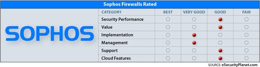 Sophos firewall review