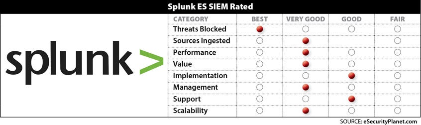 Splunk SIEM review