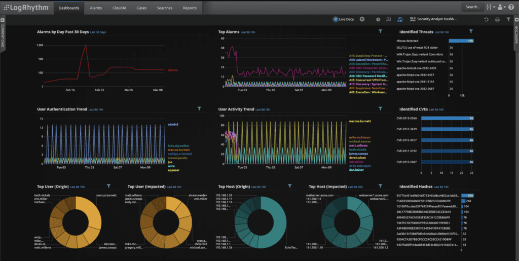 A screenshot of the LogRhythm SIEM dashboards displaying platform data like alarms, user activity trends, and hosts.
