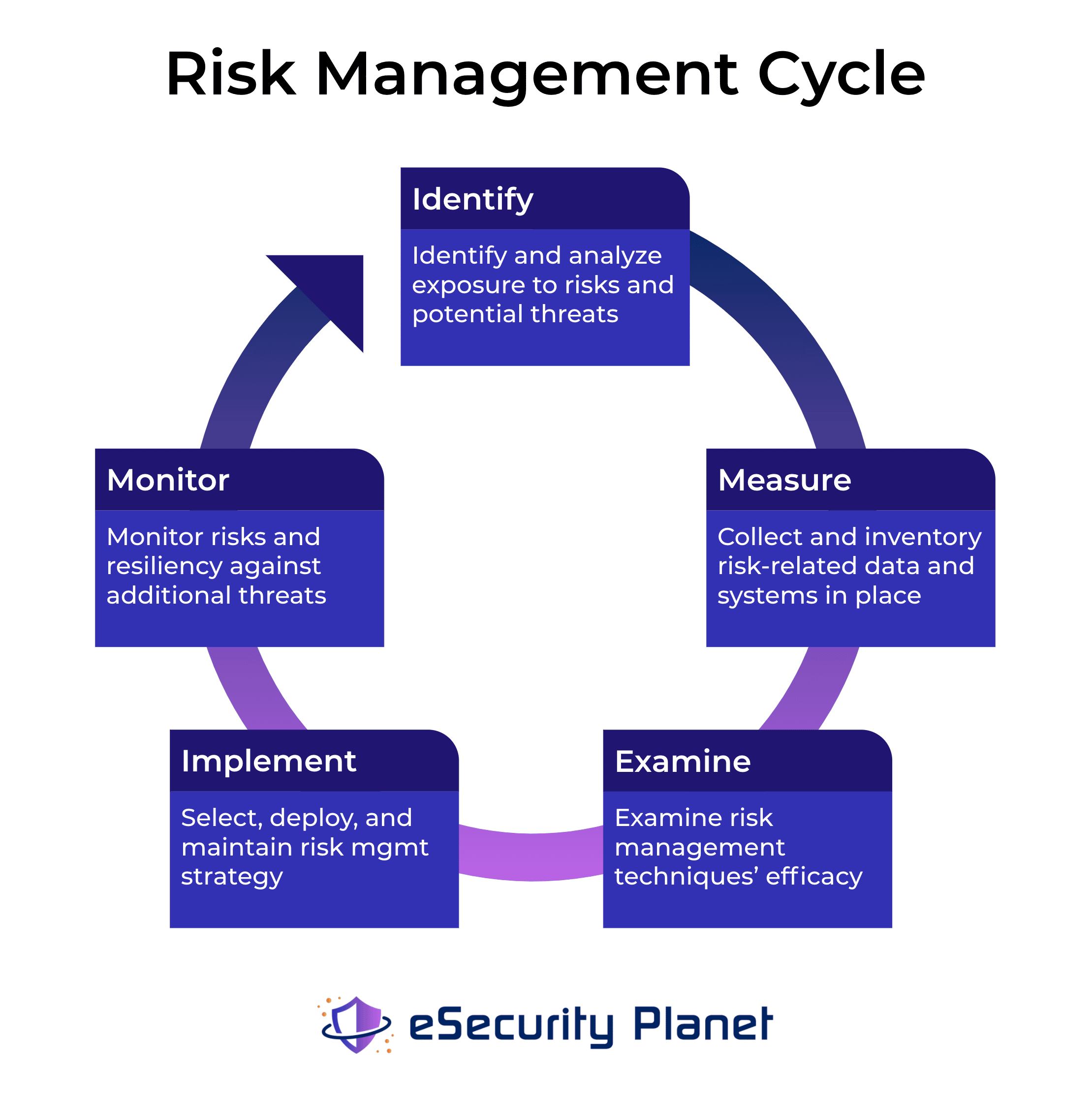 An infographic showing the five stages of the risk management cycle: Identify, Measure, Examine, Implement, Monitor