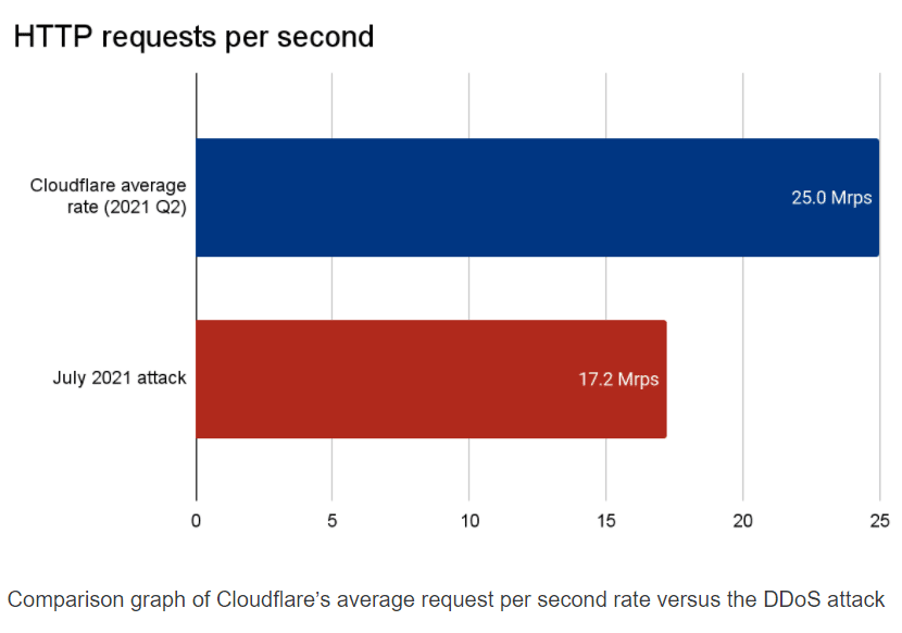Comparison graph of Cloudflare's average request per second rate versus the DDoS attack.