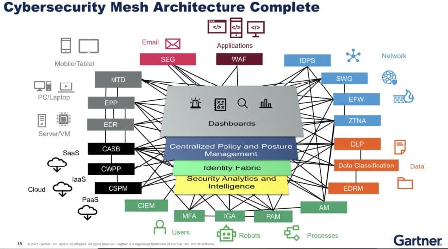 cybersecurity mesh
