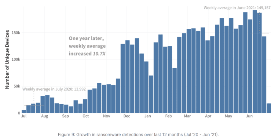 ransomware growth