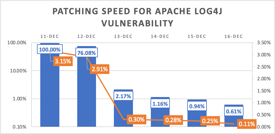 log4j patching speed