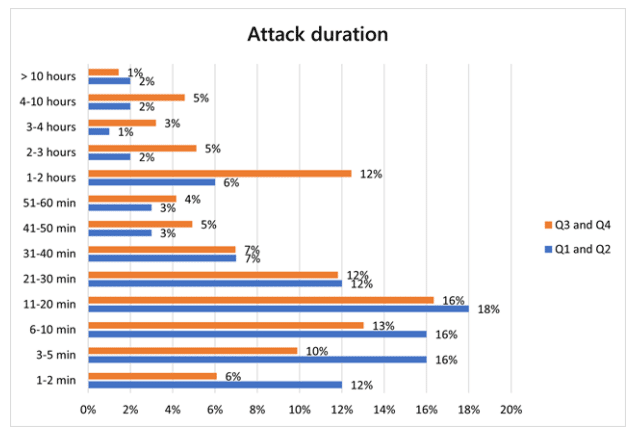 DDoS attack duration