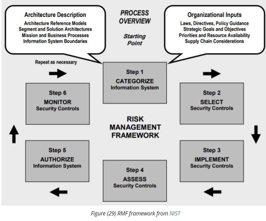 NIST RMF framework