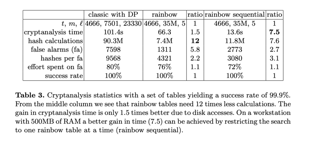 Findings from Oechslin’s report showing the difference between classic and rainbow methods when tested against a Microsoft Windows password hash.