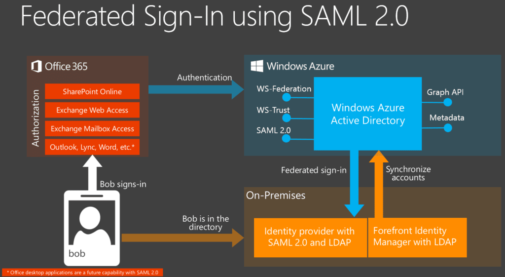 A graphic showing how SAML 2.0 federation works for a Microsoft user.