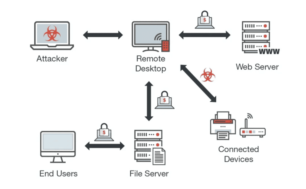 A graphic image from Trend Micro showing the flow of an RDP attack against a company.