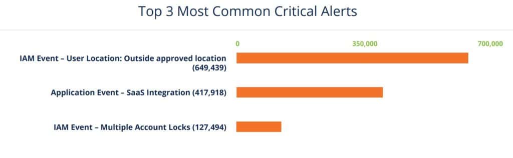 most common saas critical alerts