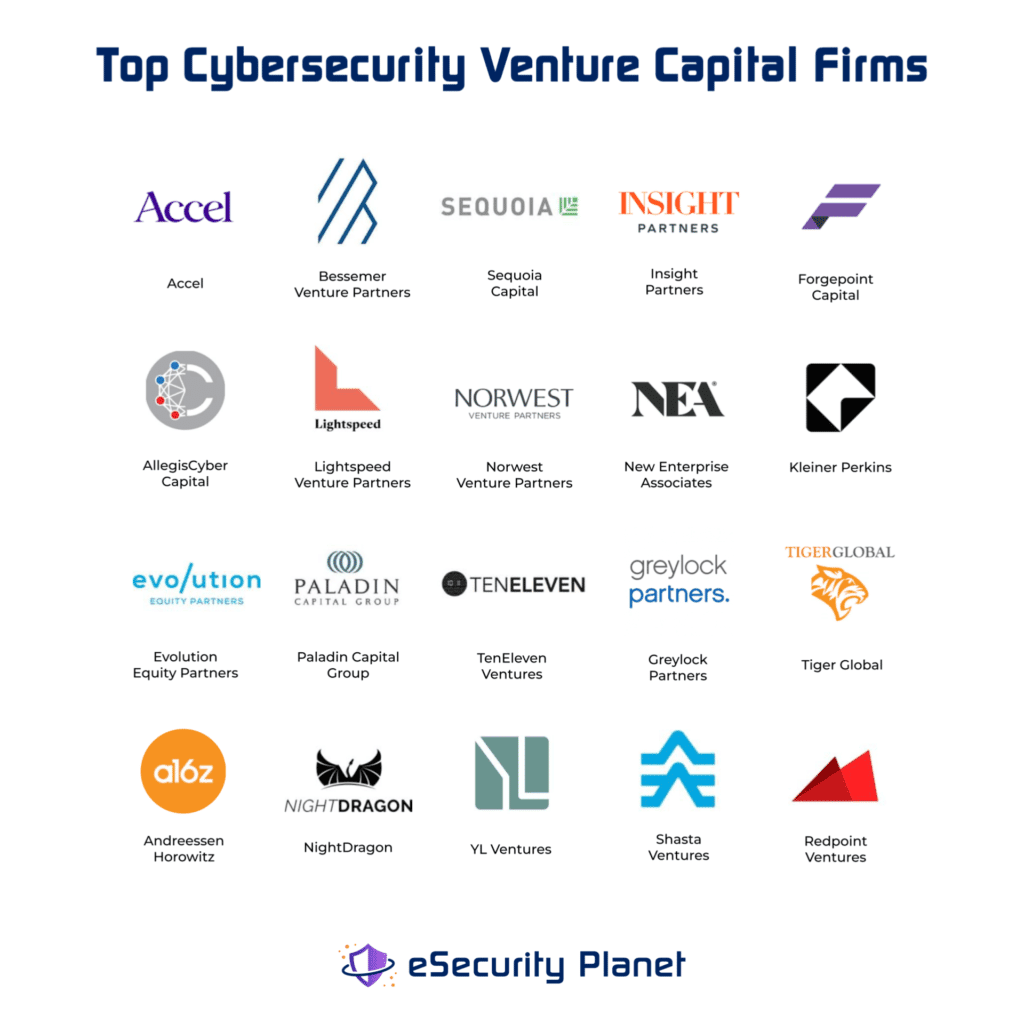 An infographic collage showing the logos of the picks for top cybersecurity venture capital firms of 2022. These are the top VCs in cybersecurity.