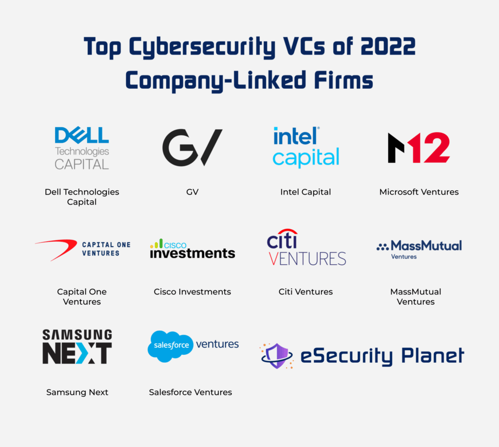 An infographic showing the company-linked firms for top cybersecurity VCs of 2022 including Dell, GV, Intel, M12, Capital One, Cisco, Citi, MassMutual, Samsung Next, and Salesforce.