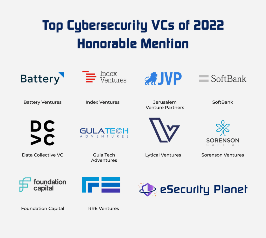 An infographic showing the honorable mention firms for top cybersecurity VCs of 2022, including Battey, Index, JVP, SoftBank, DCVC, GulaTech, Lytical, Sorenson, Foundation Capital, and RRE Ventures.