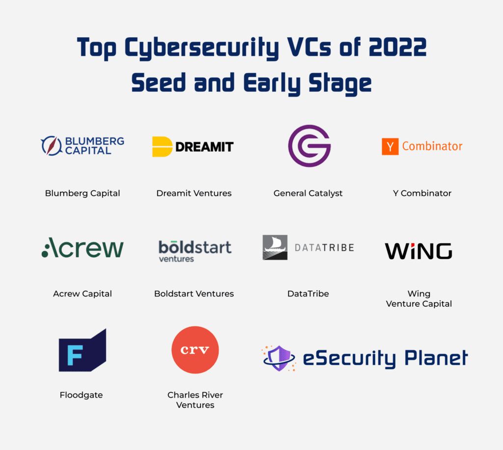 An infographic showing the seed and early stage top cybersecurity VCs of 2022 including Blumberg, Dreamit, General Catalyst, Y Combinator, Acrew, Boldstart, DataTribe, Wing, Floodgate, and CRV.