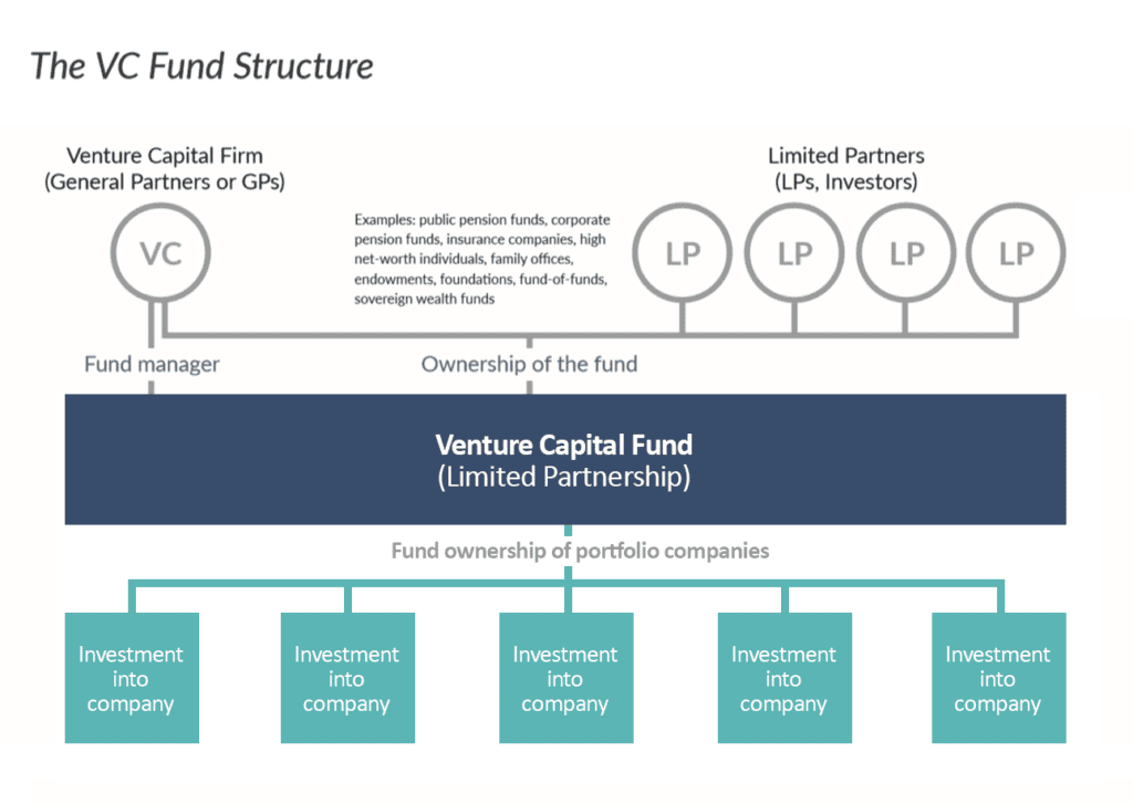 An infographic showing a generic VC structure from the National Venture Capital Association.