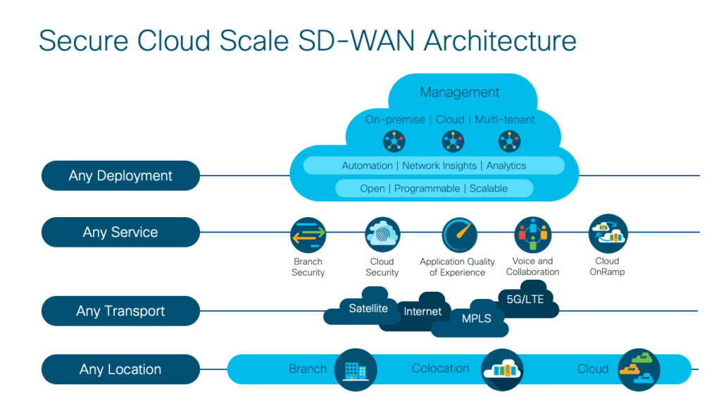An infographic from Cisco laying out its SD-WAN architecture.