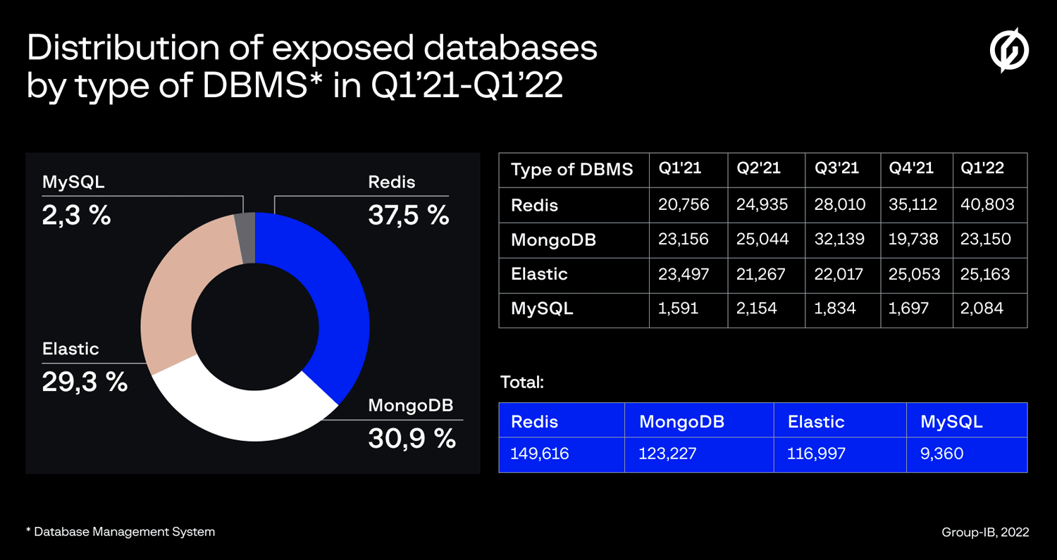 most vulnerable databases