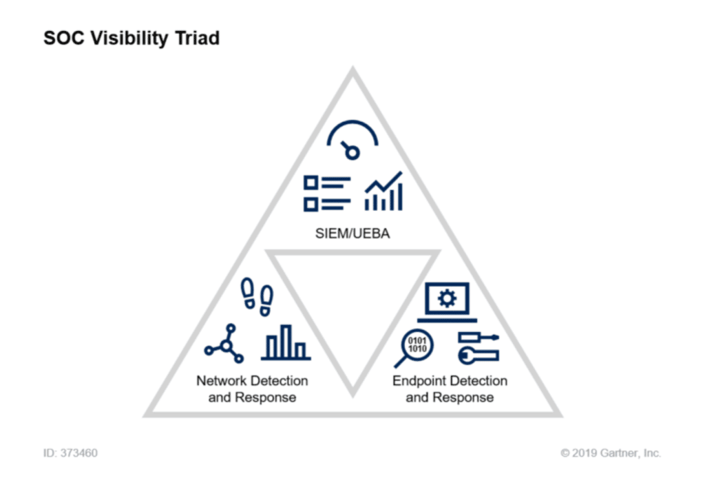 An infographic from Gartner displaying the SOC Visibility Triad.