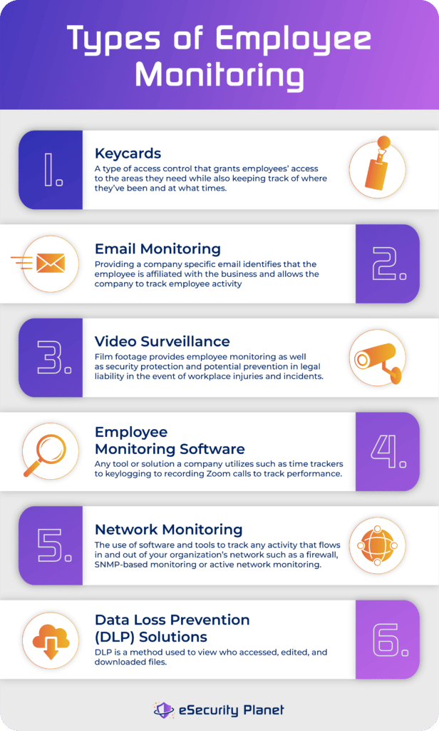 ESP Types of Employee Monitoring Infographic