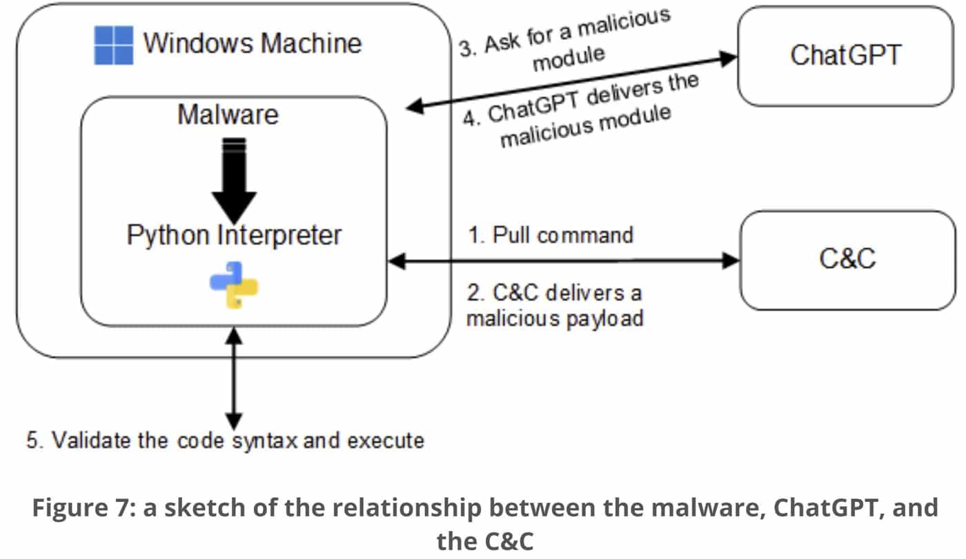ChatGPT malware