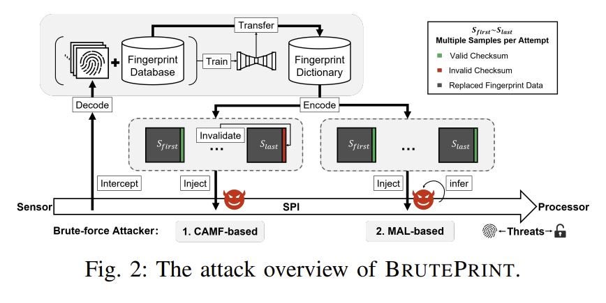 BrutePrint fingerprint attack