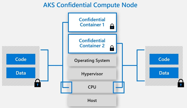 Azure Kubernetes Service (AKS) Confidential Compute Node