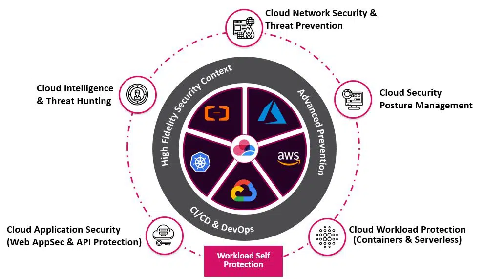 Check Point CloudGuard unified cloud workload protection