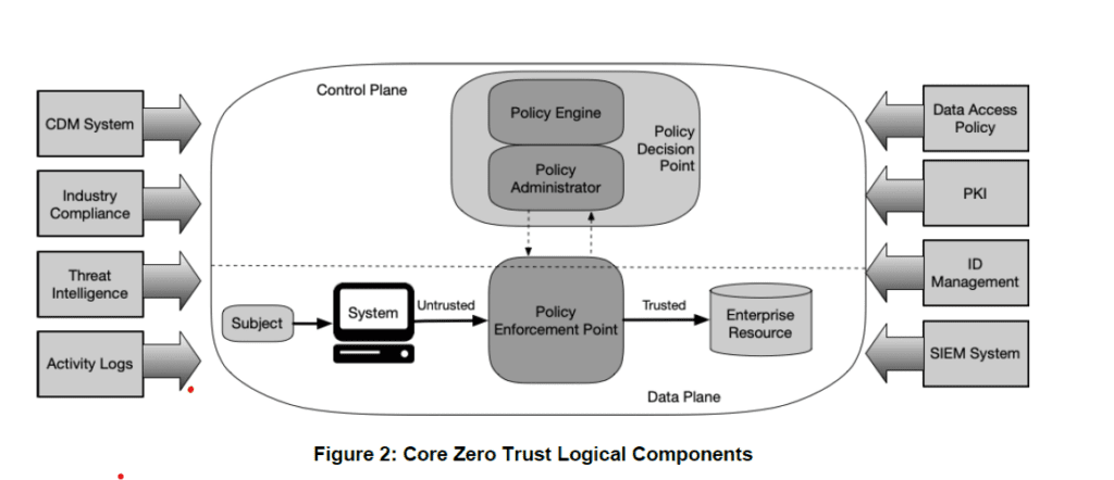 Core zero trust logical components.
