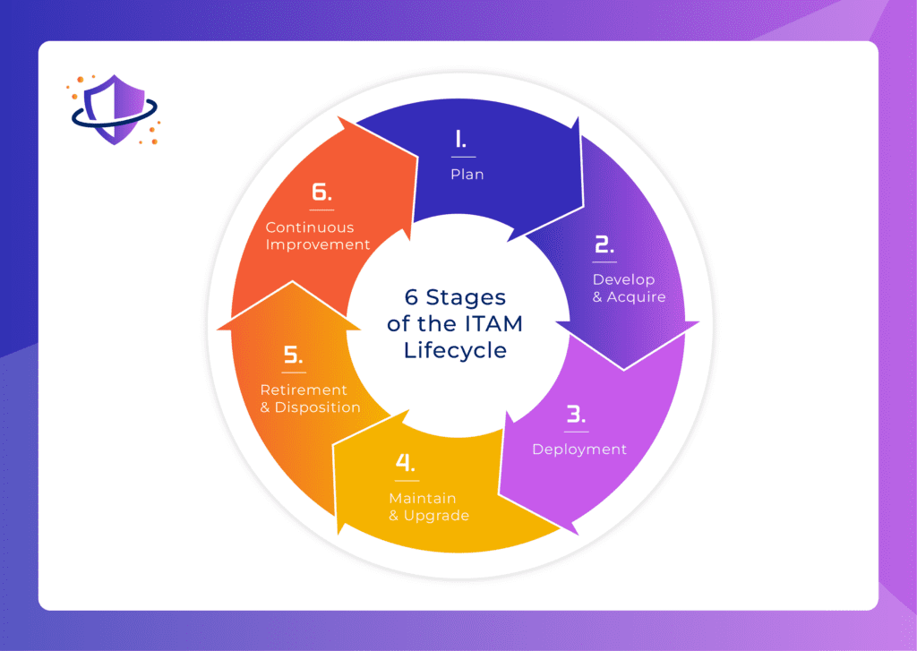 6 stages of the ITAM lifecycle
