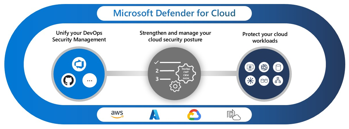 Microsoft Defender for Cloud features