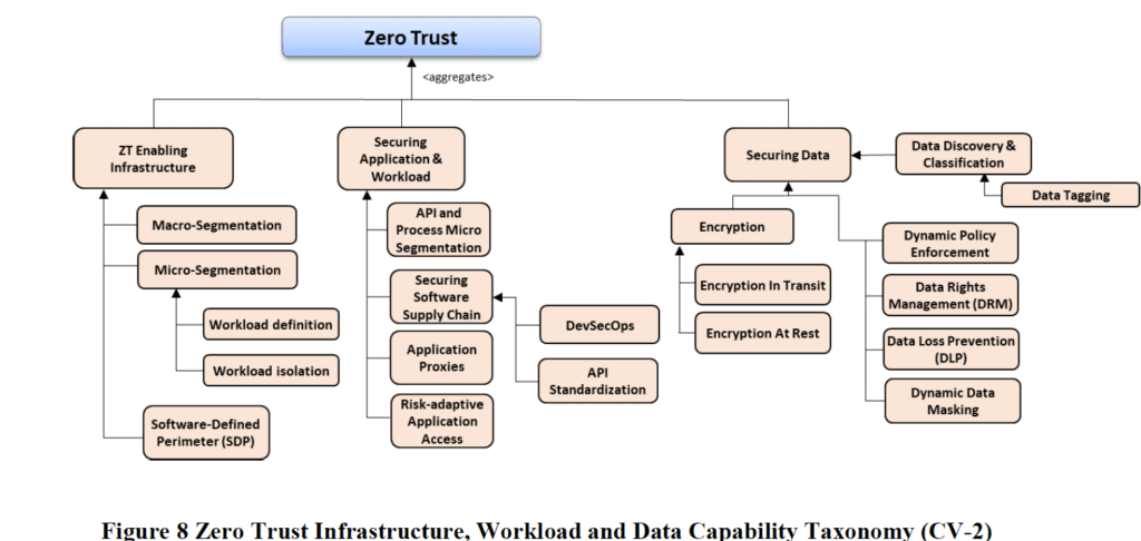 Zero trust infrastructure, workload and data capability taxonomy.
