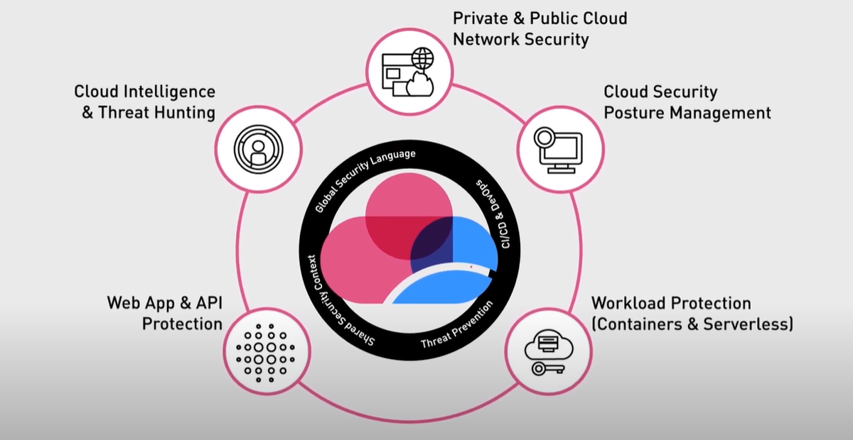 Check Point CloudGuard automated unified security
