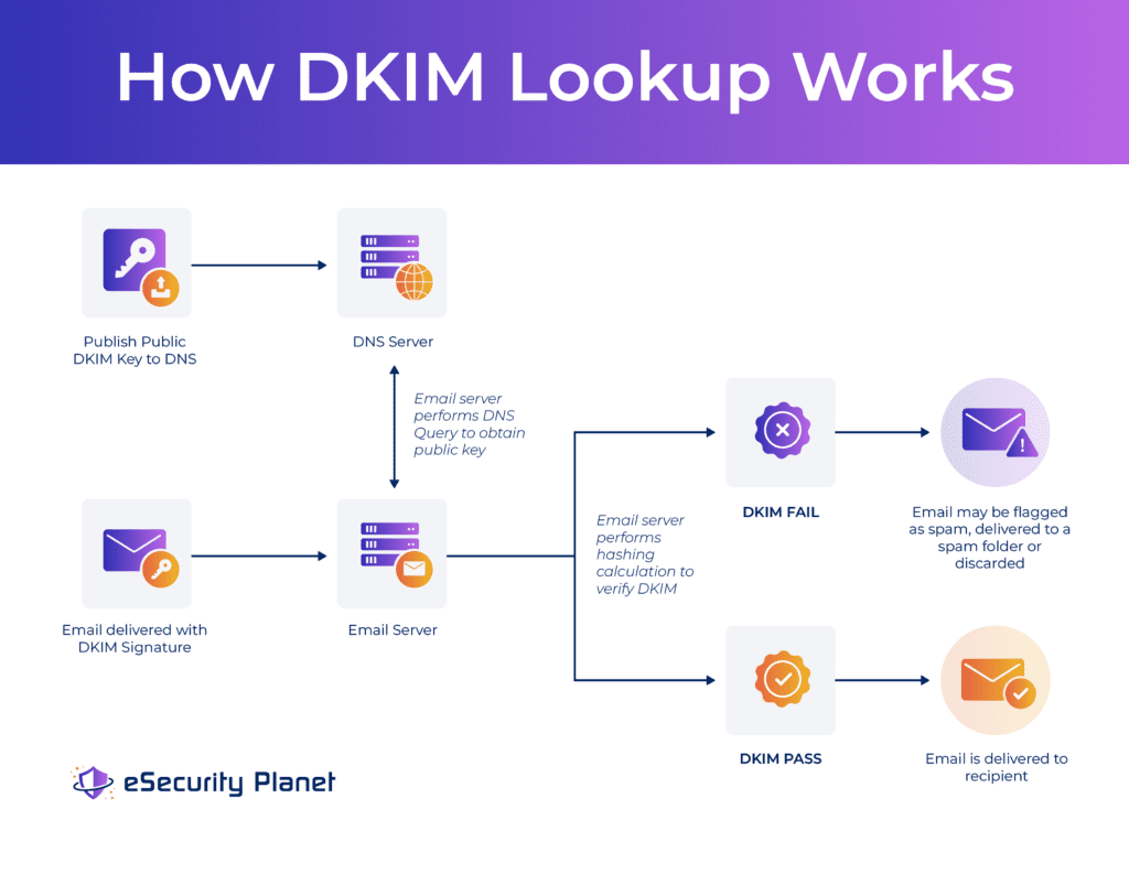 eSP: How DKIM Lookup Works