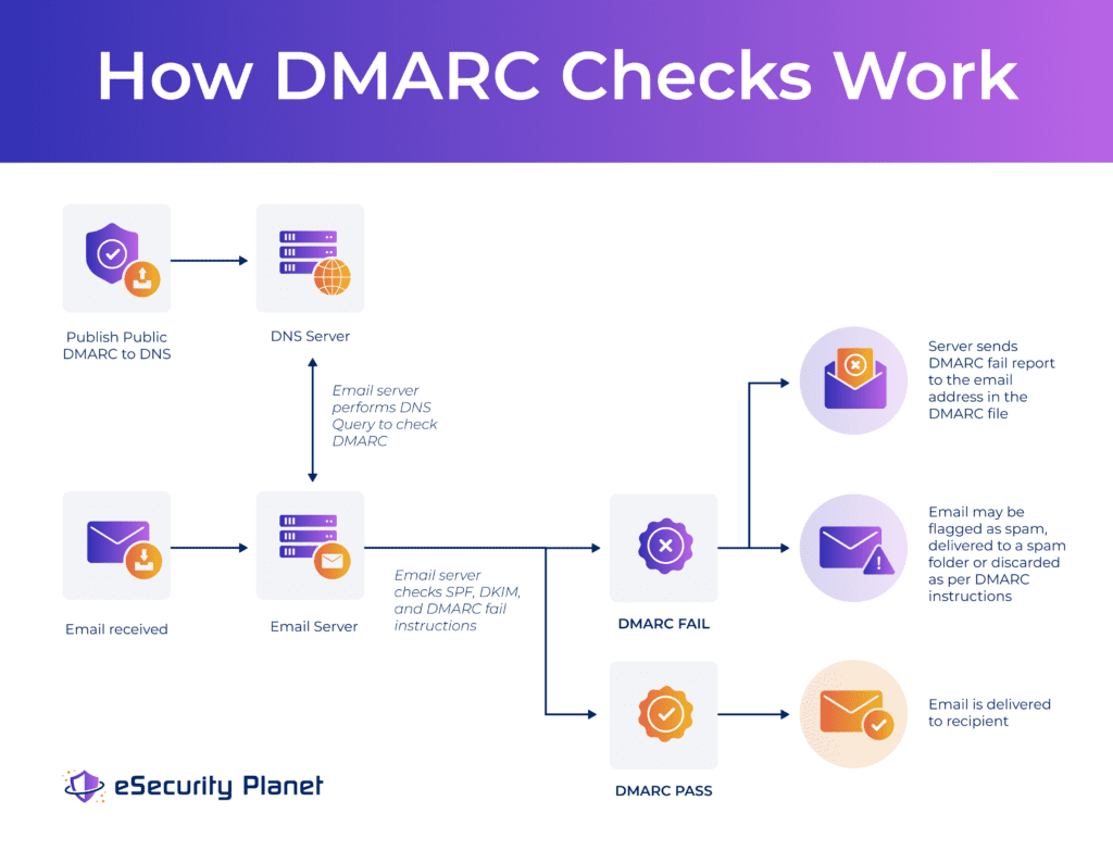 eSP: How DMARC Checks Work