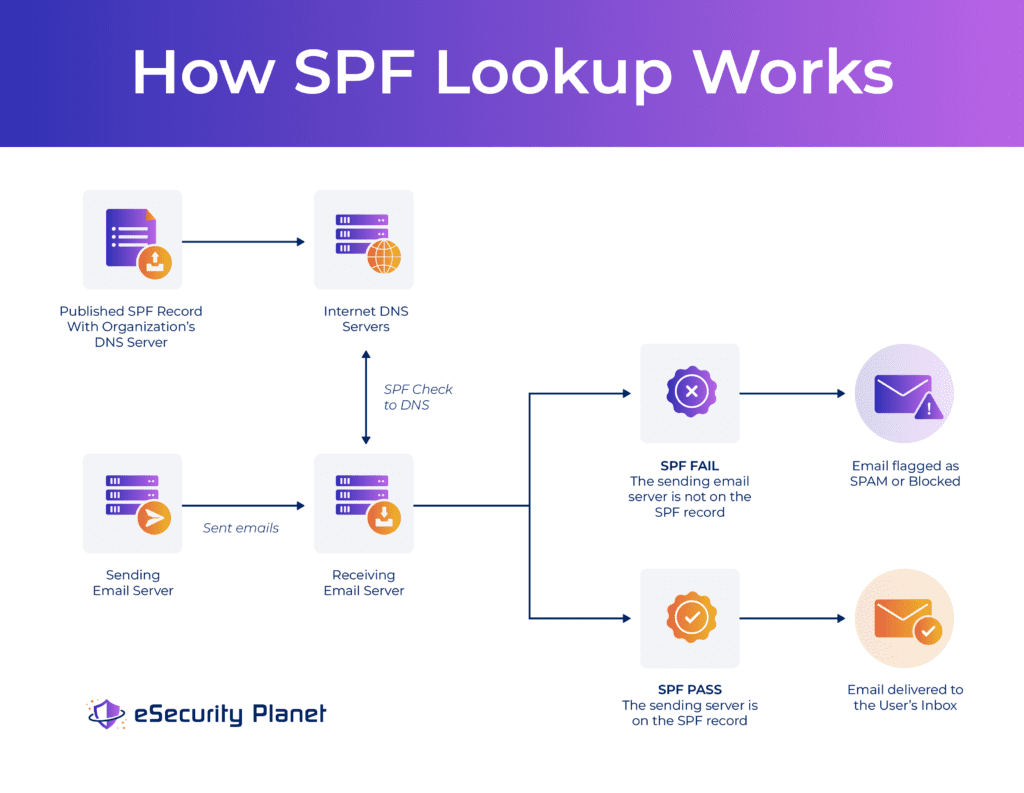 eSP: How SPF Lookup Works
