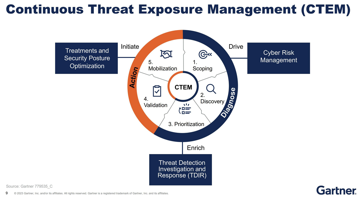 Continuous Threat Exposure Management (CTEM) chart from Gartner