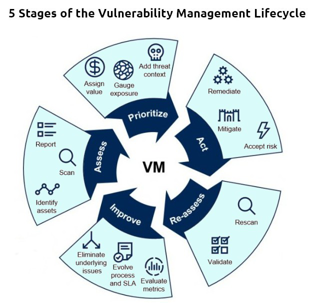 Vulnerability Management Lifecycle from Gartner