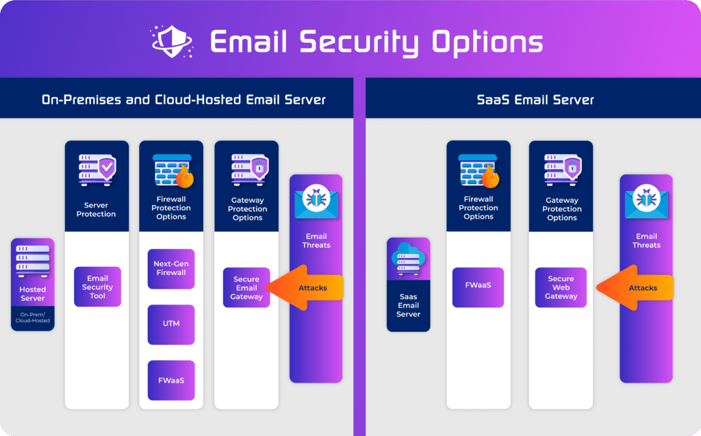 How Email Security Tools Protect Email Servers (Hosted or SaaS)