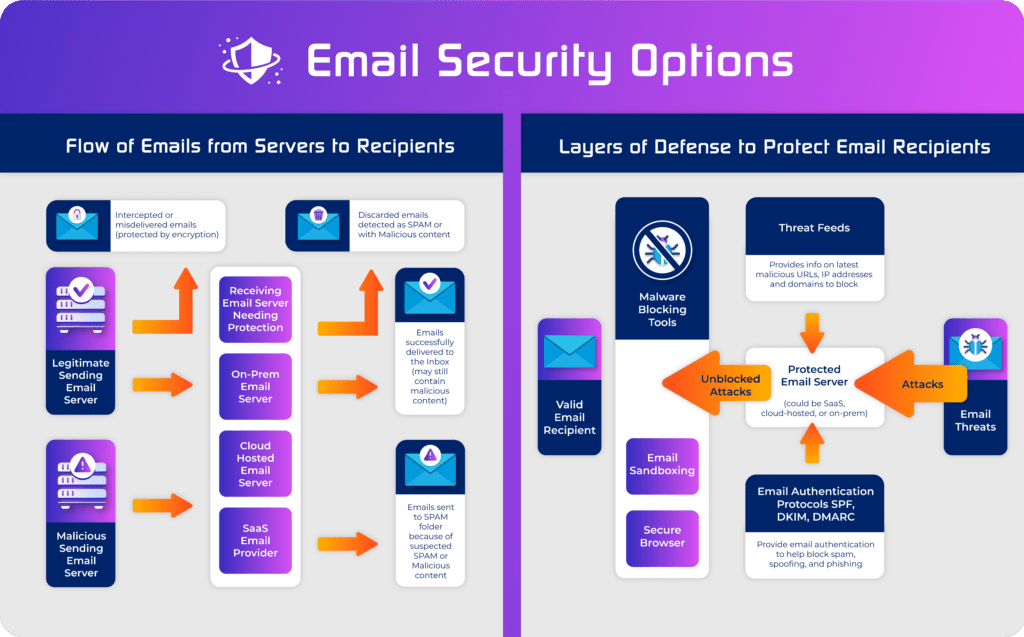 How Email Technologies Protect Recipients and Senders