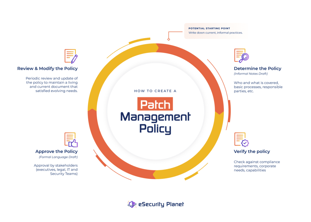 Patch Management Policy Development Cycle