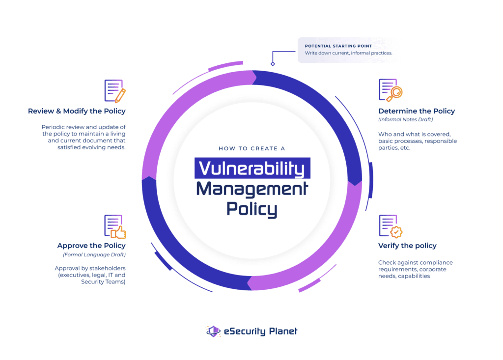 Vulnerability Management Policy Development Cycle