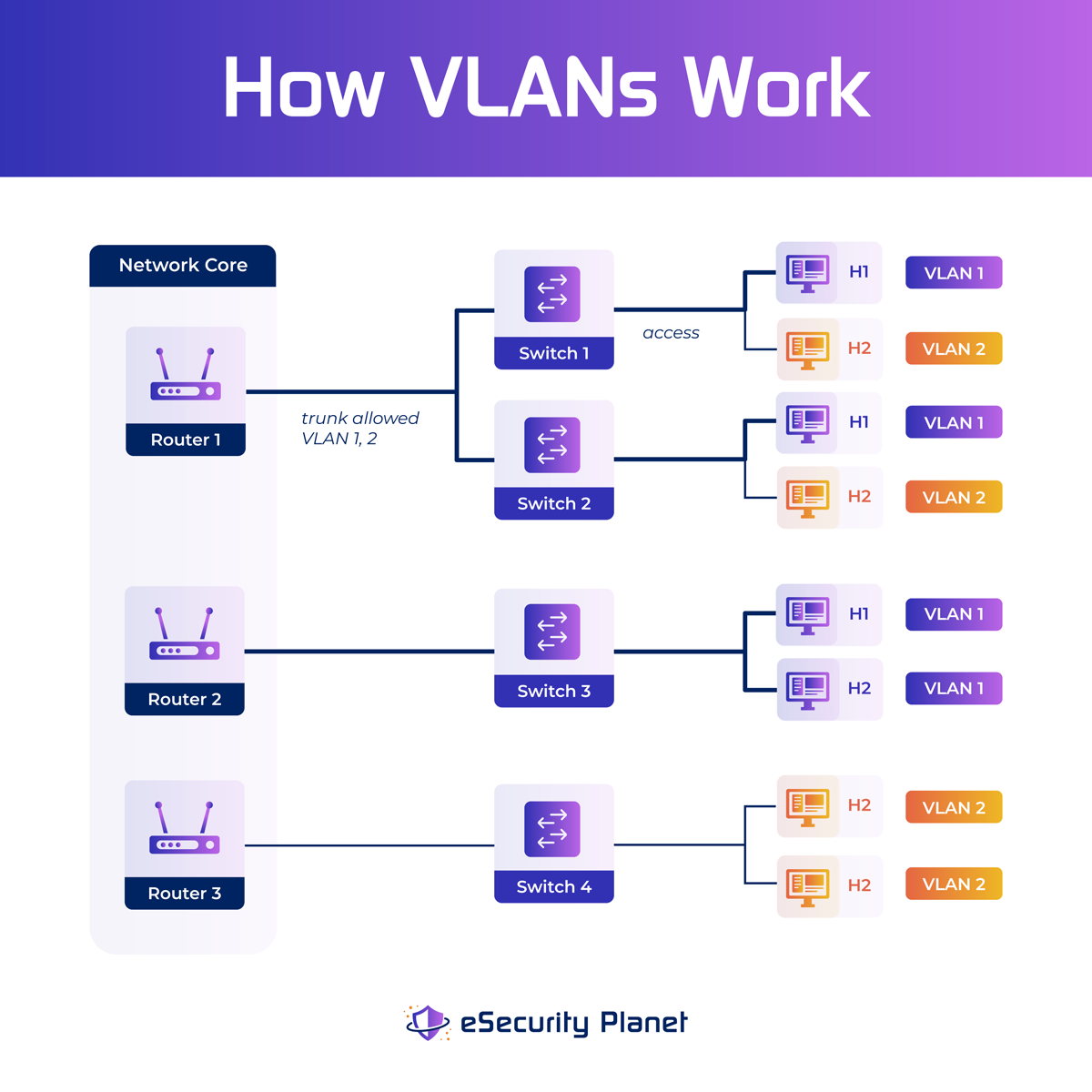 How VLANs work infographic by eSecurity Planet.
