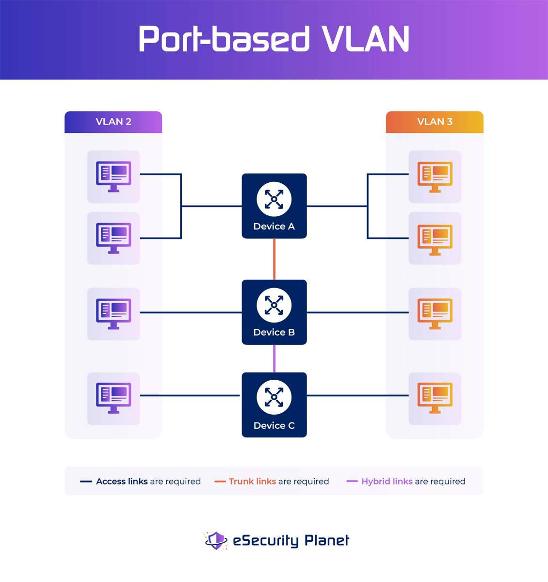 Port-based VLAN chart,