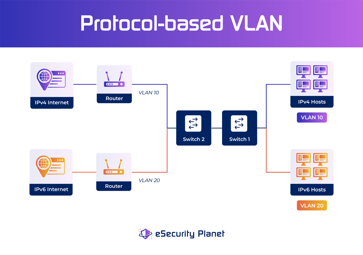 Protocol-based VLAN chart.
